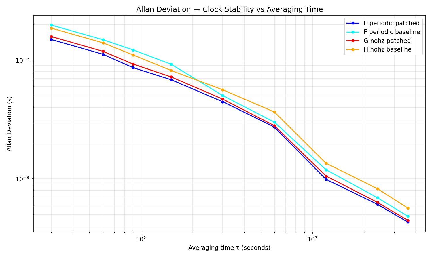 Allan deviation
