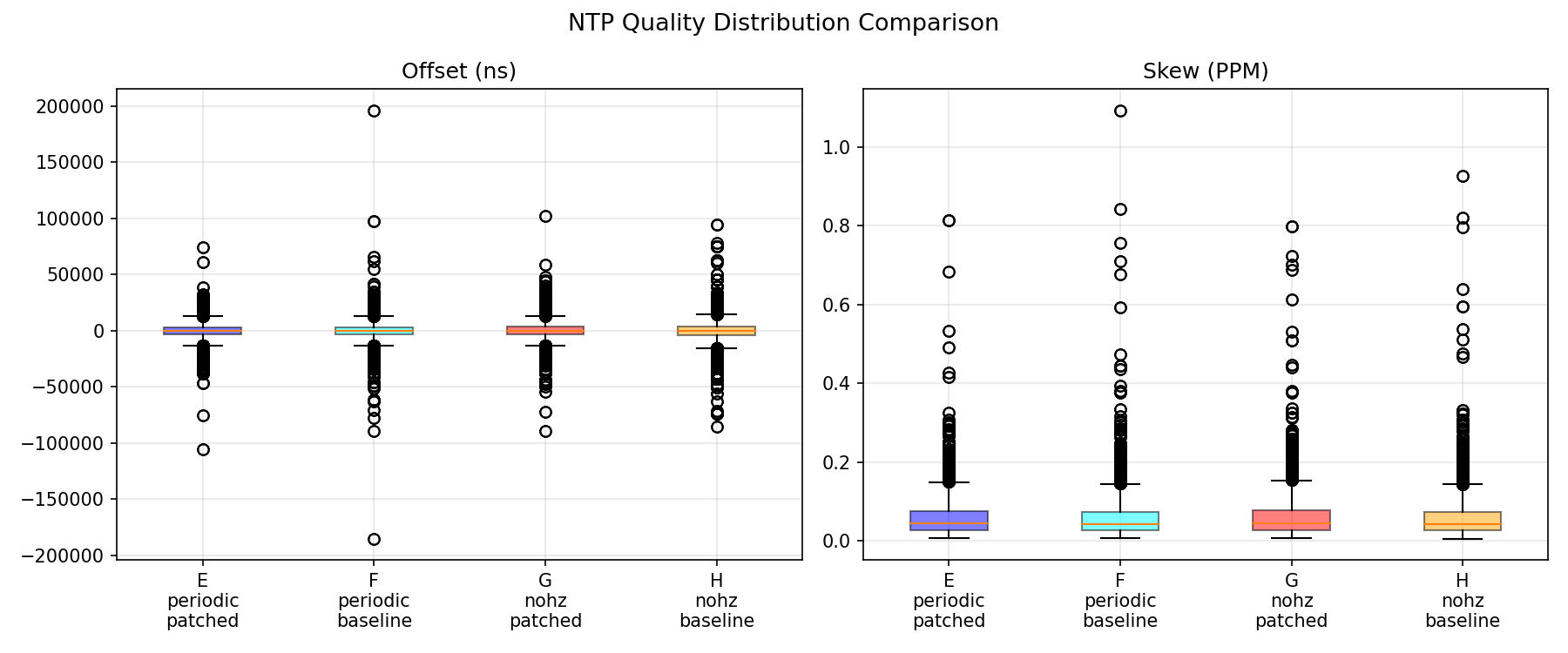 Box plot comparison
