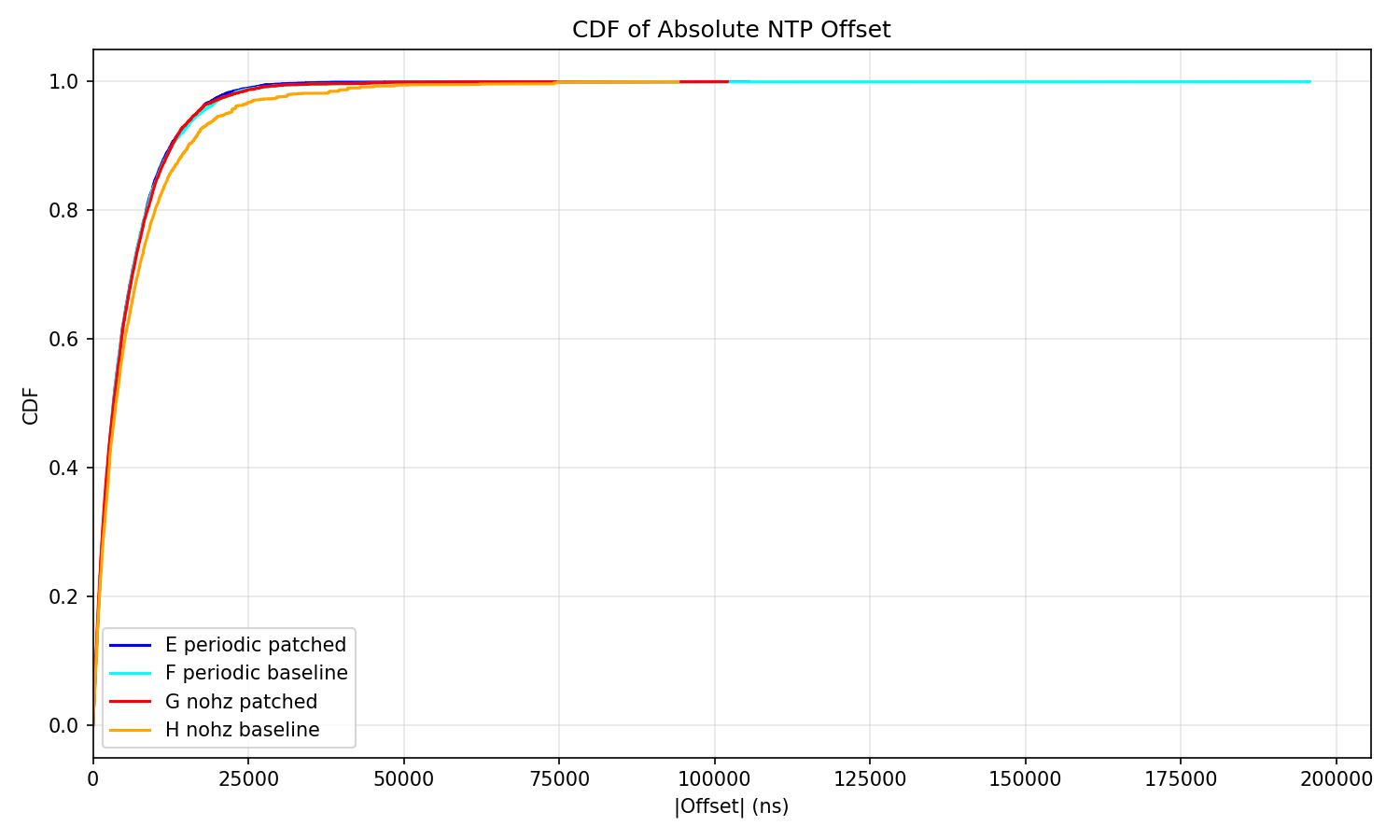 CDF comparison