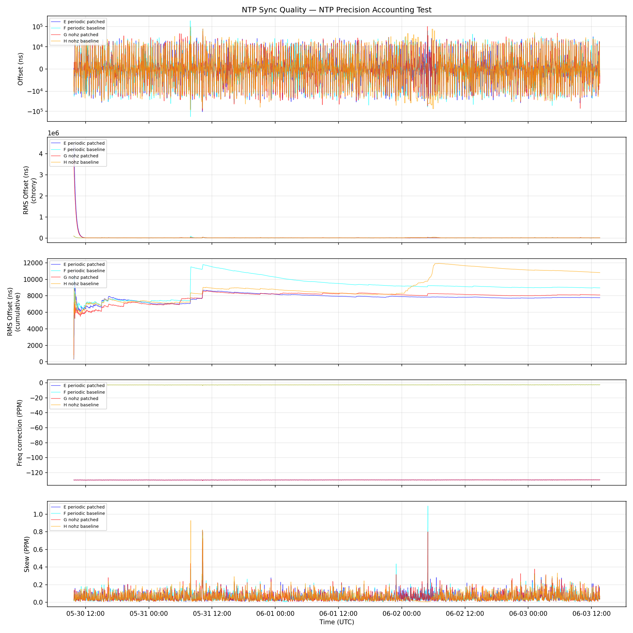 Time series comparison