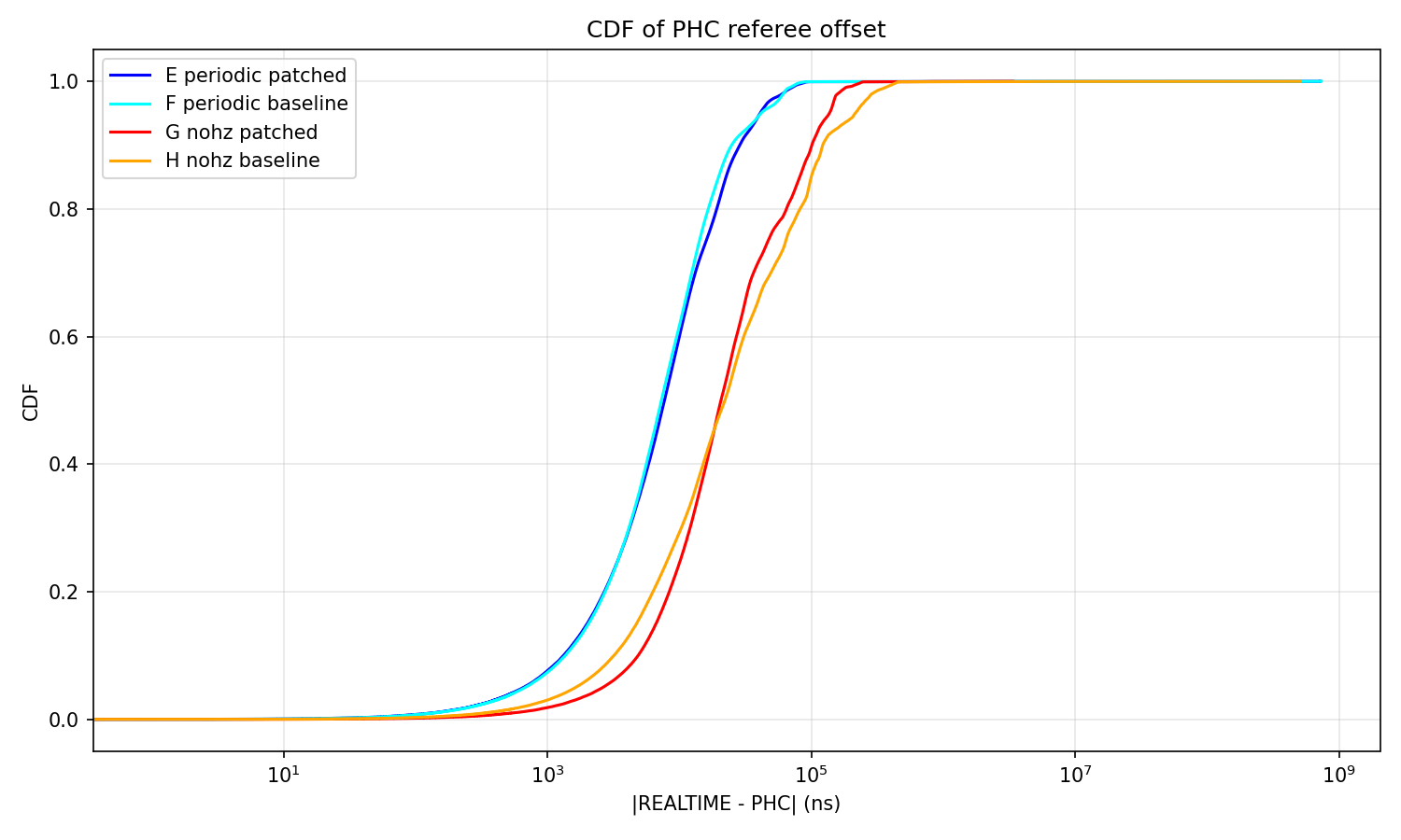 PHC offset CDF