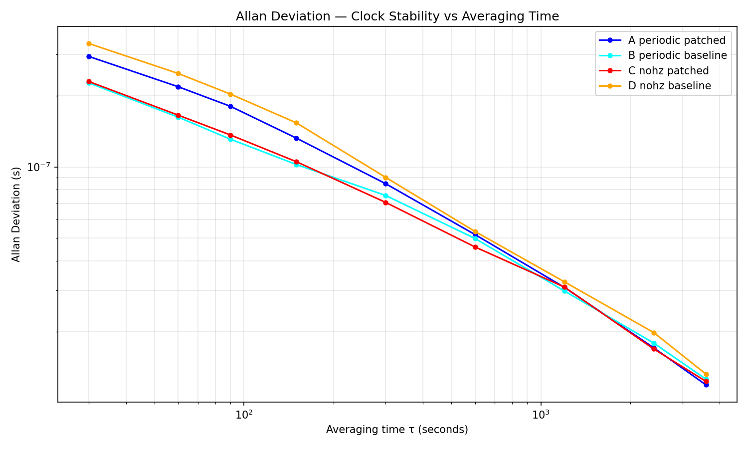 Allan deviation