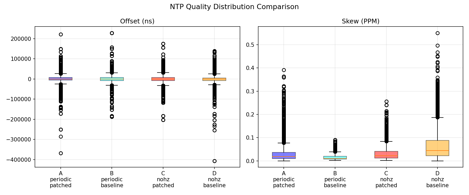 Box plot comparison
