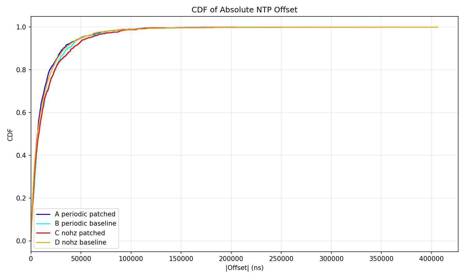 CDF comparison