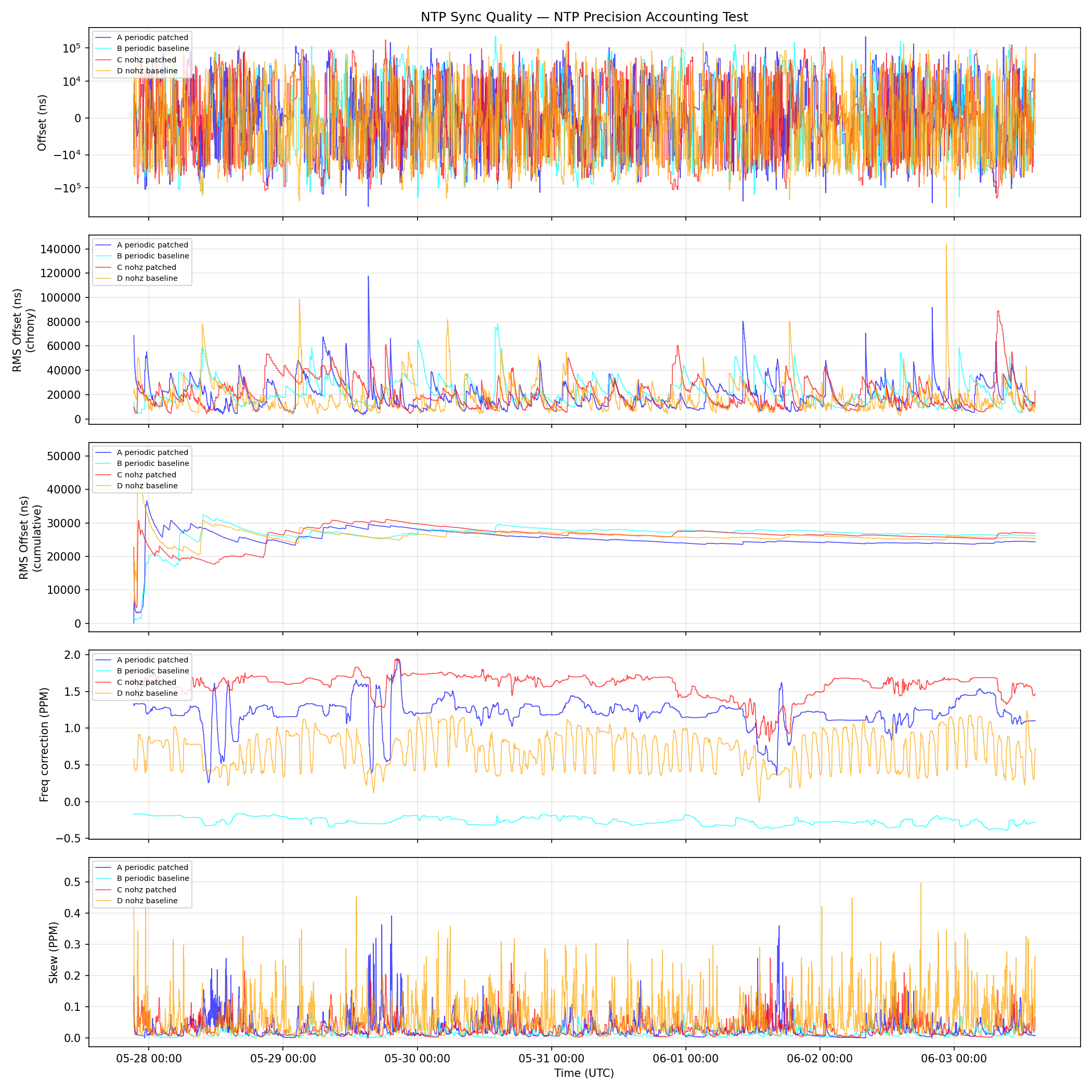 Time series comparison