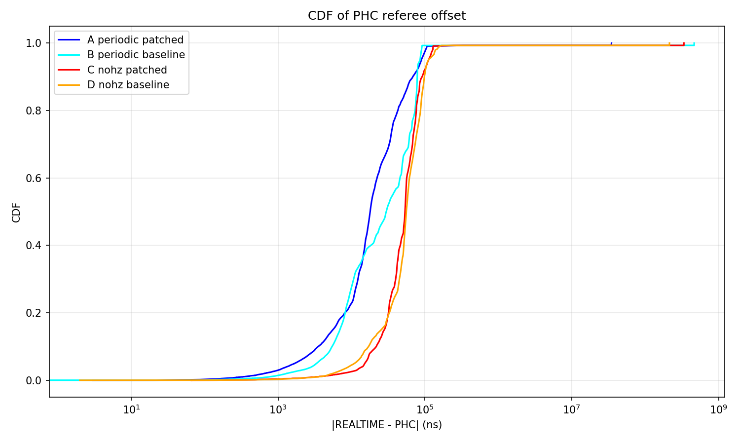 PHC offset CDF